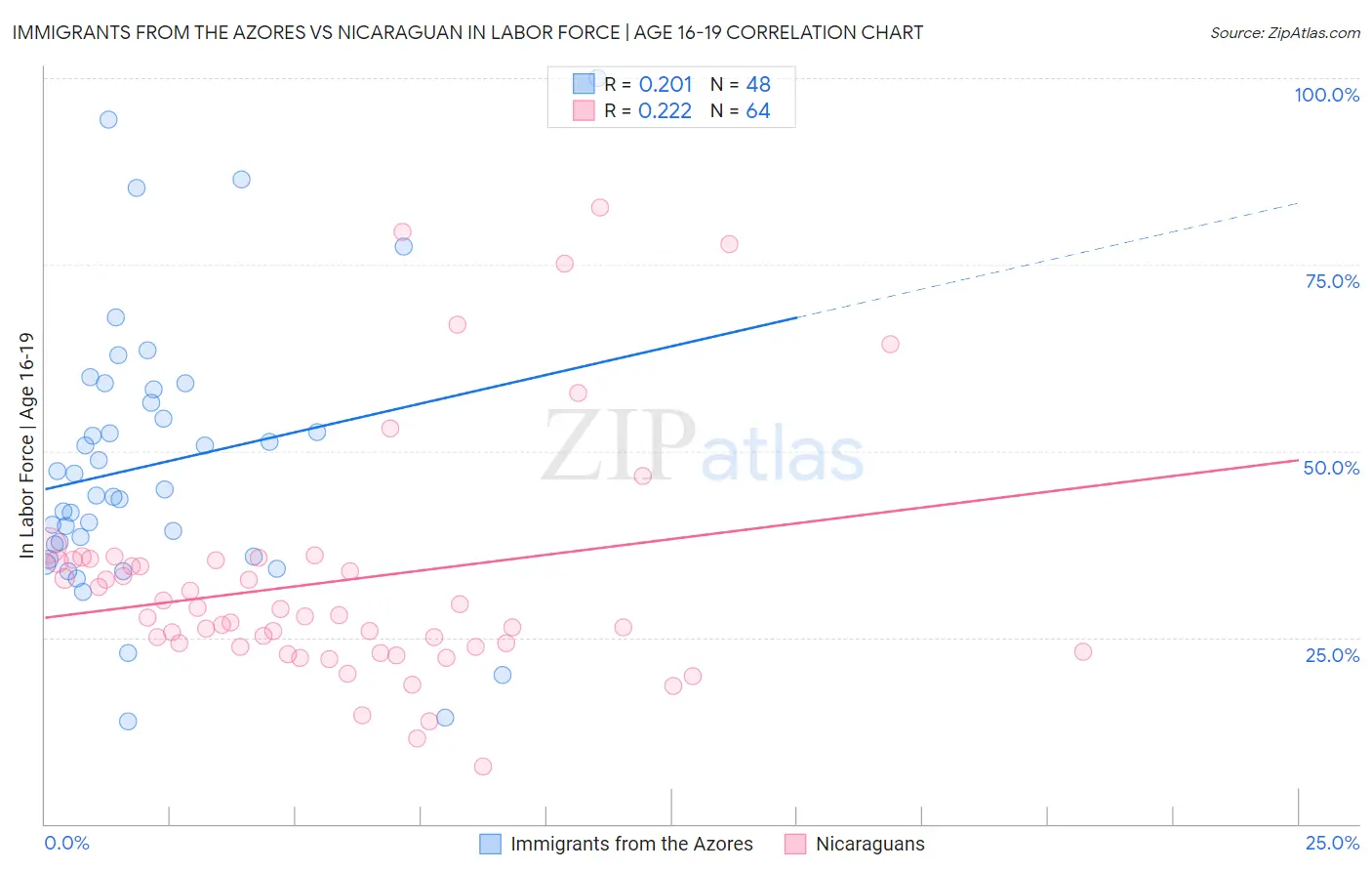 Immigrants from the Azores vs Nicaraguan In Labor Force | Age 16-19