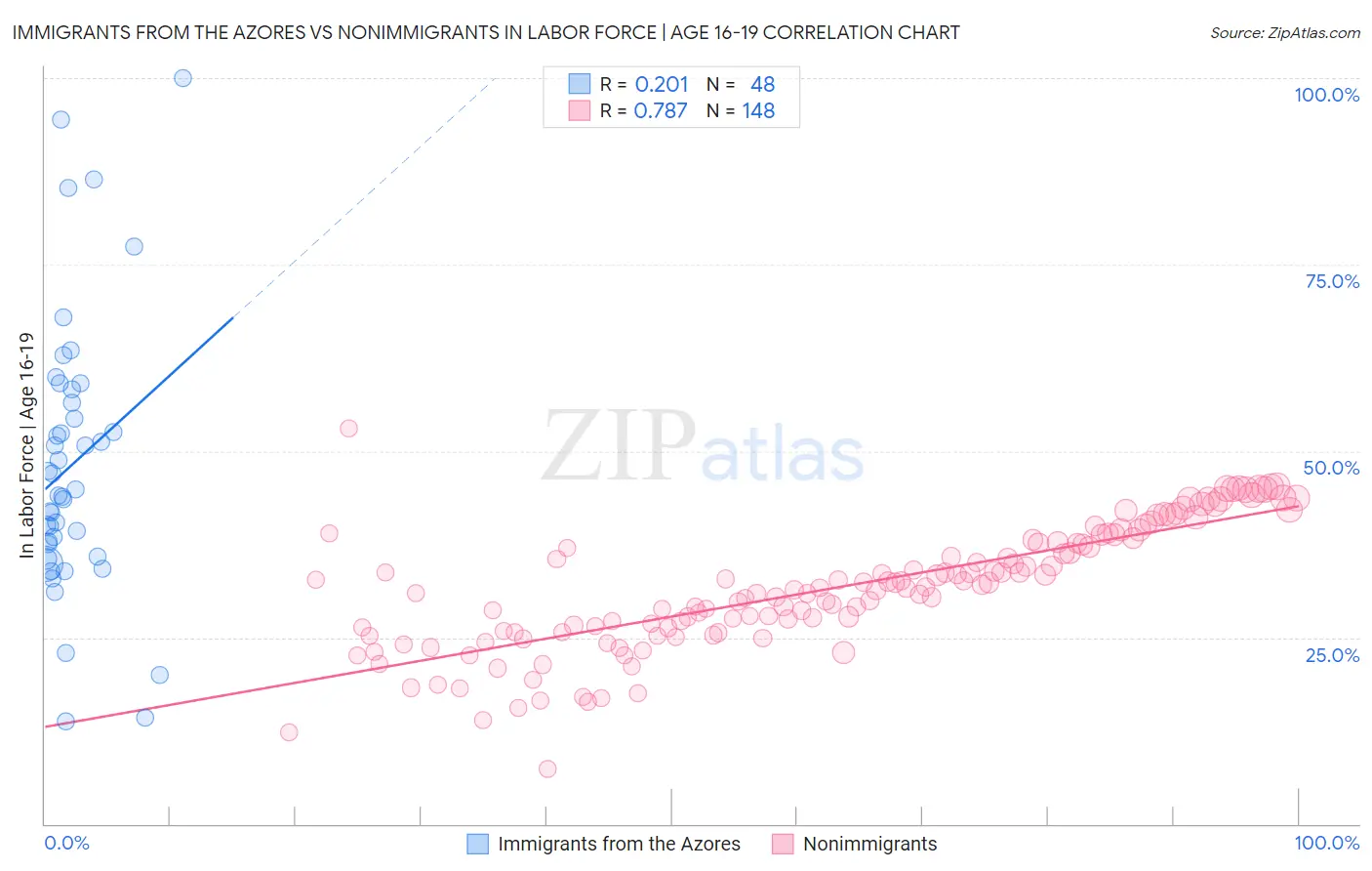 Immigrants from the Azores vs Nonimmigrants In Labor Force | Age 16-19