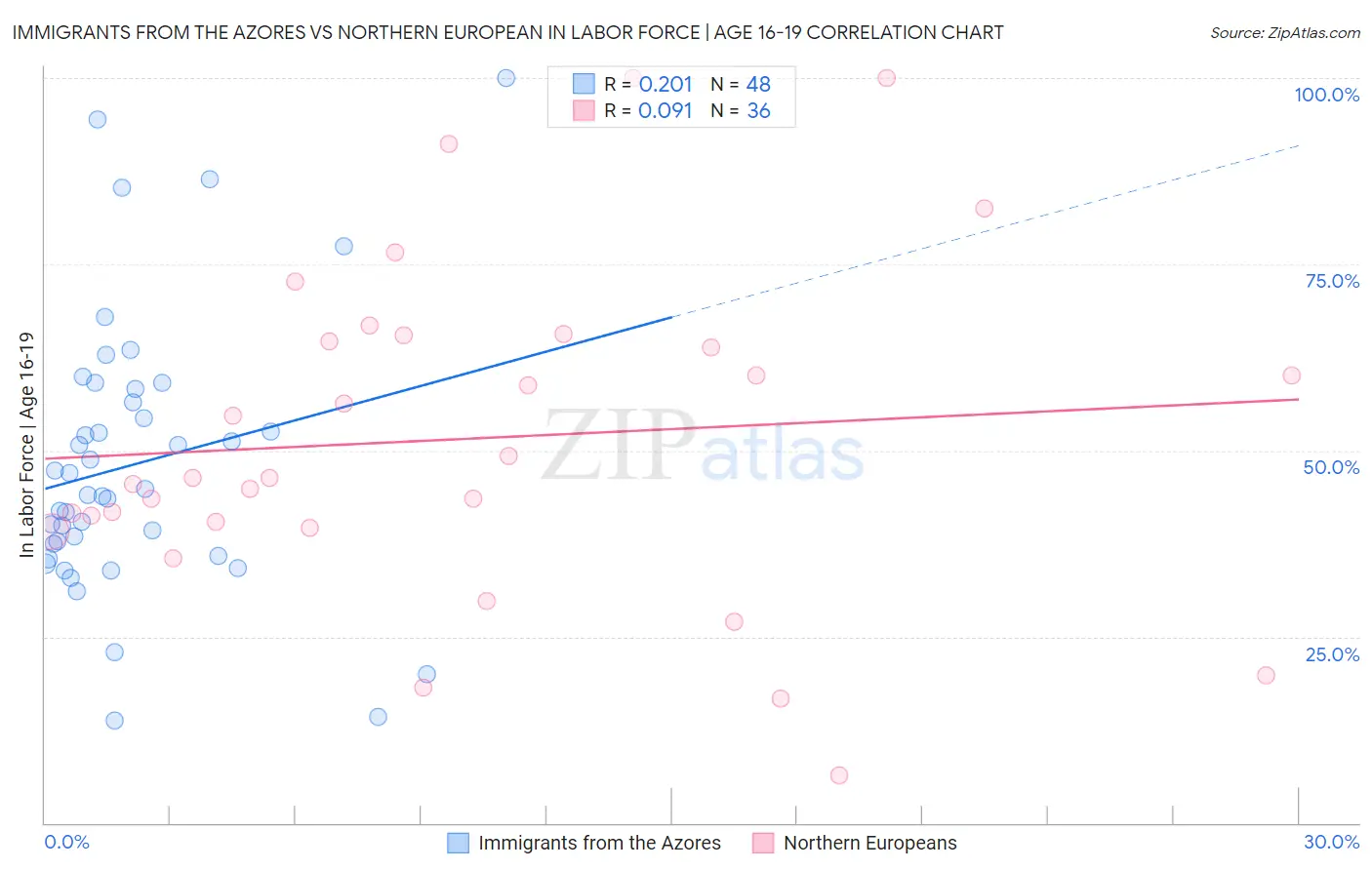 Immigrants from the Azores vs Northern European In Labor Force | Age 16-19
