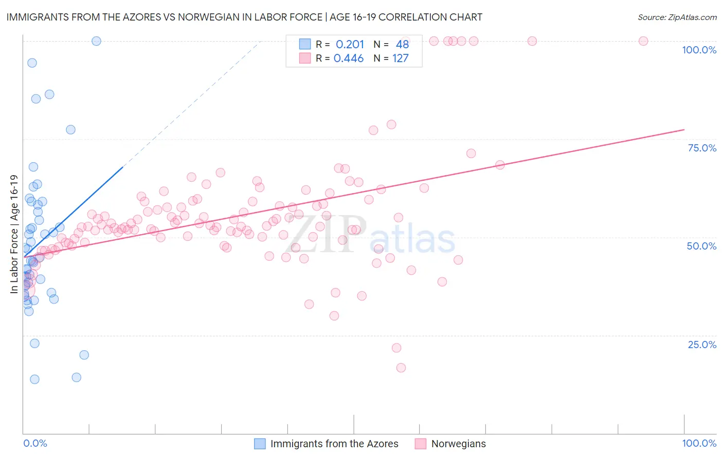 Immigrants from the Azores vs Norwegian In Labor Force | Age 16-19
