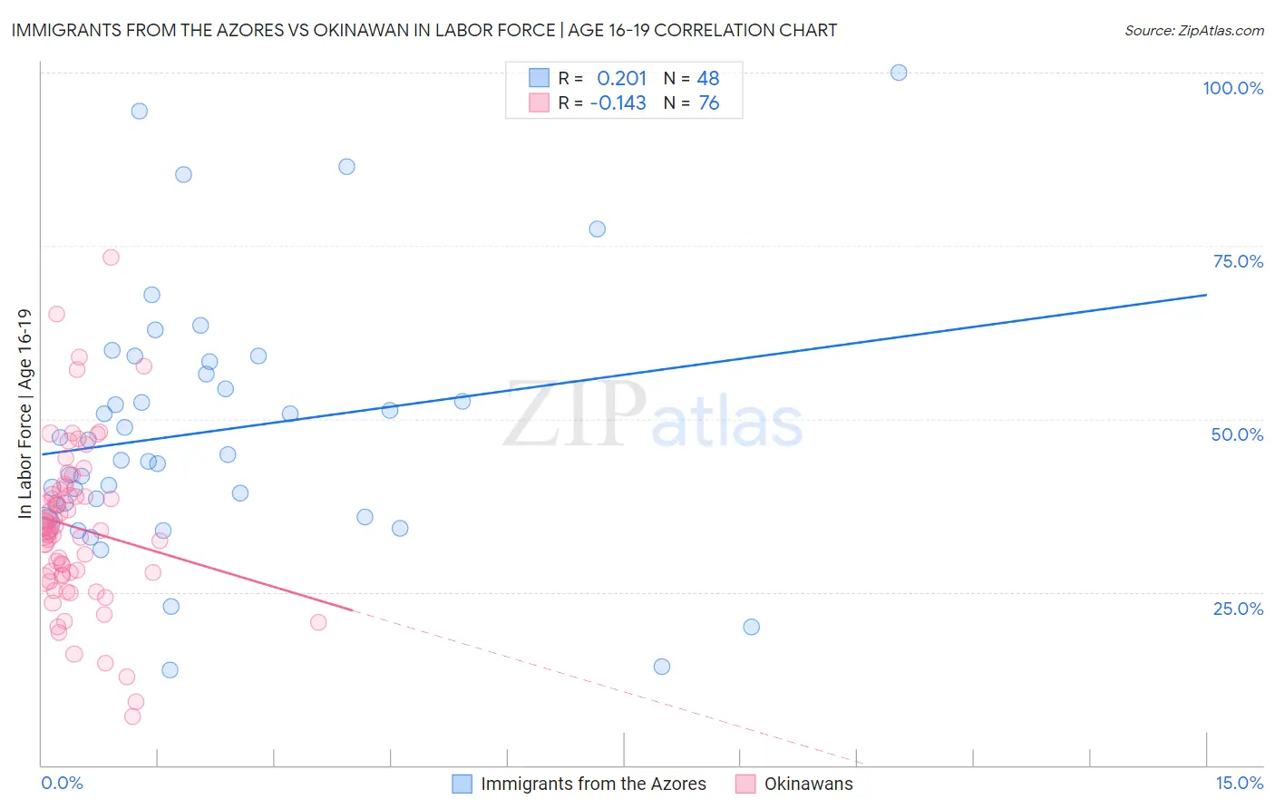 Immigrants from the Azores vs Okinawan In Labor Force | Age 16-19