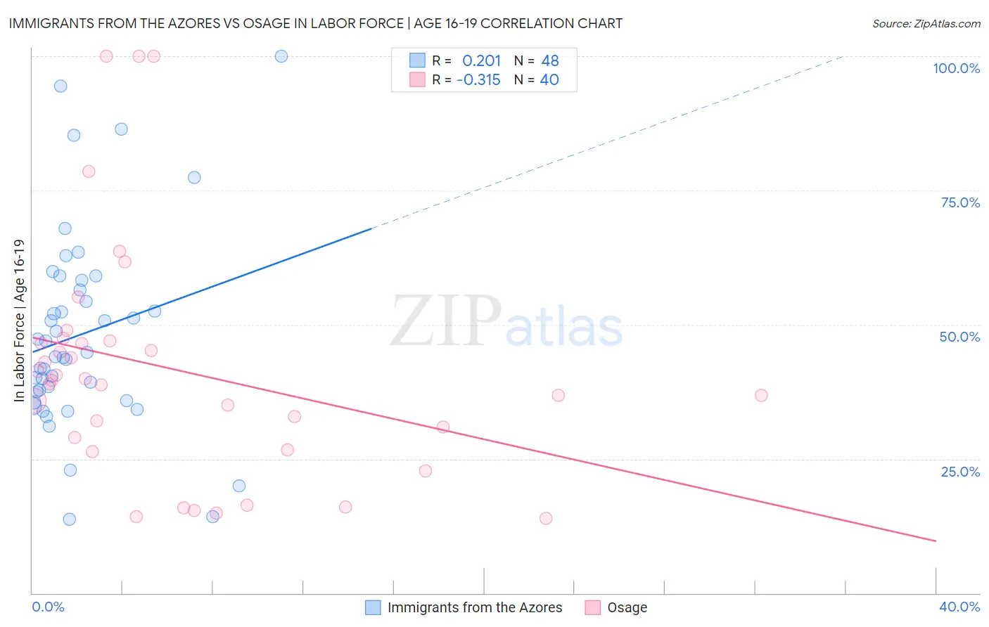 Immigrants from the Azores vs Osage In Labor Force | Age 16-19