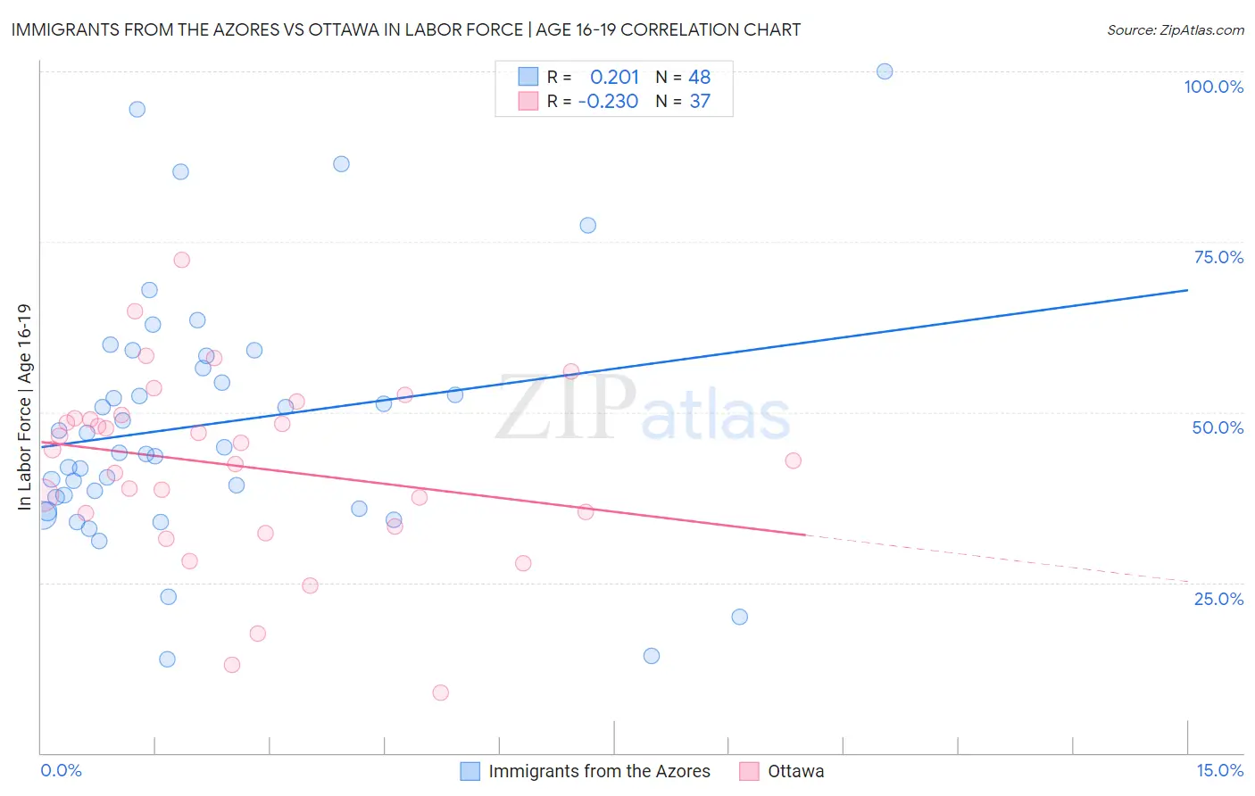 Immigrants from the Azores vs Ottawa In Labor Force | Age 16-19