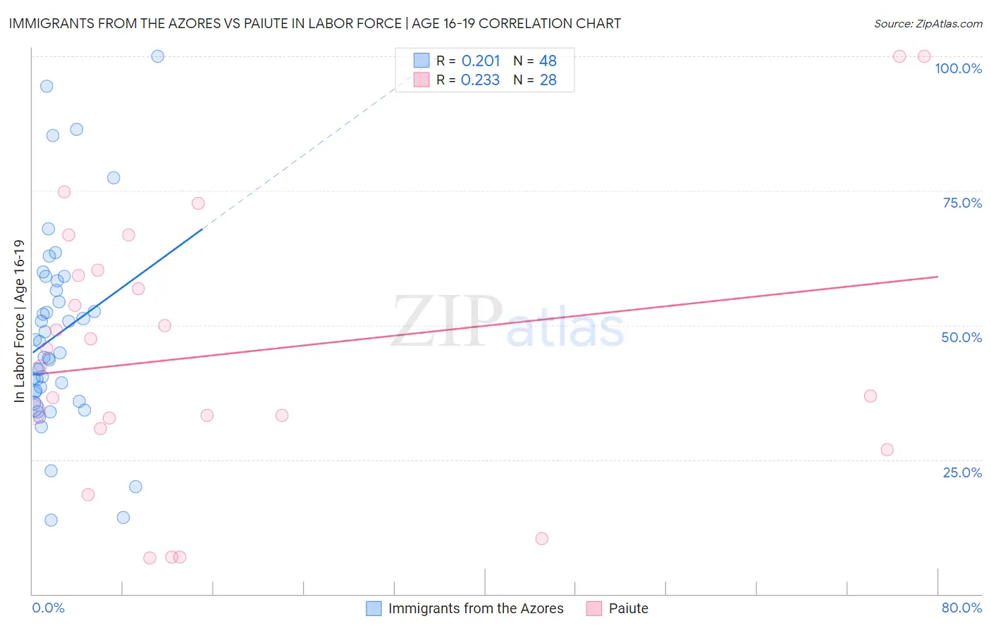 Immigrants from the Azores vs Paiute In Labor Force | Age 16-19