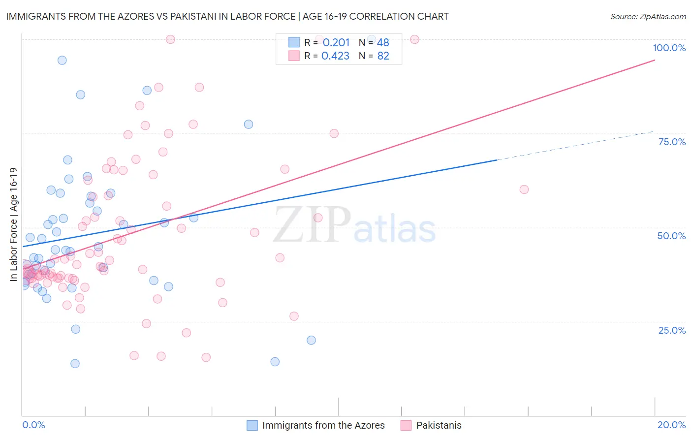 Immigrants from the Azores vs Pakistani In Labor Force | Age 16-19