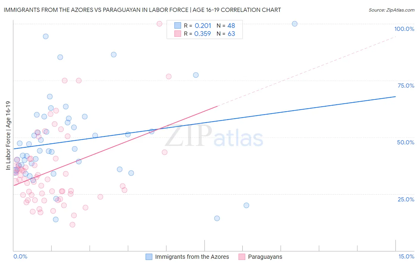 Immigrants from the Azores vs Paraguayan In Labor Force | Age 16-19