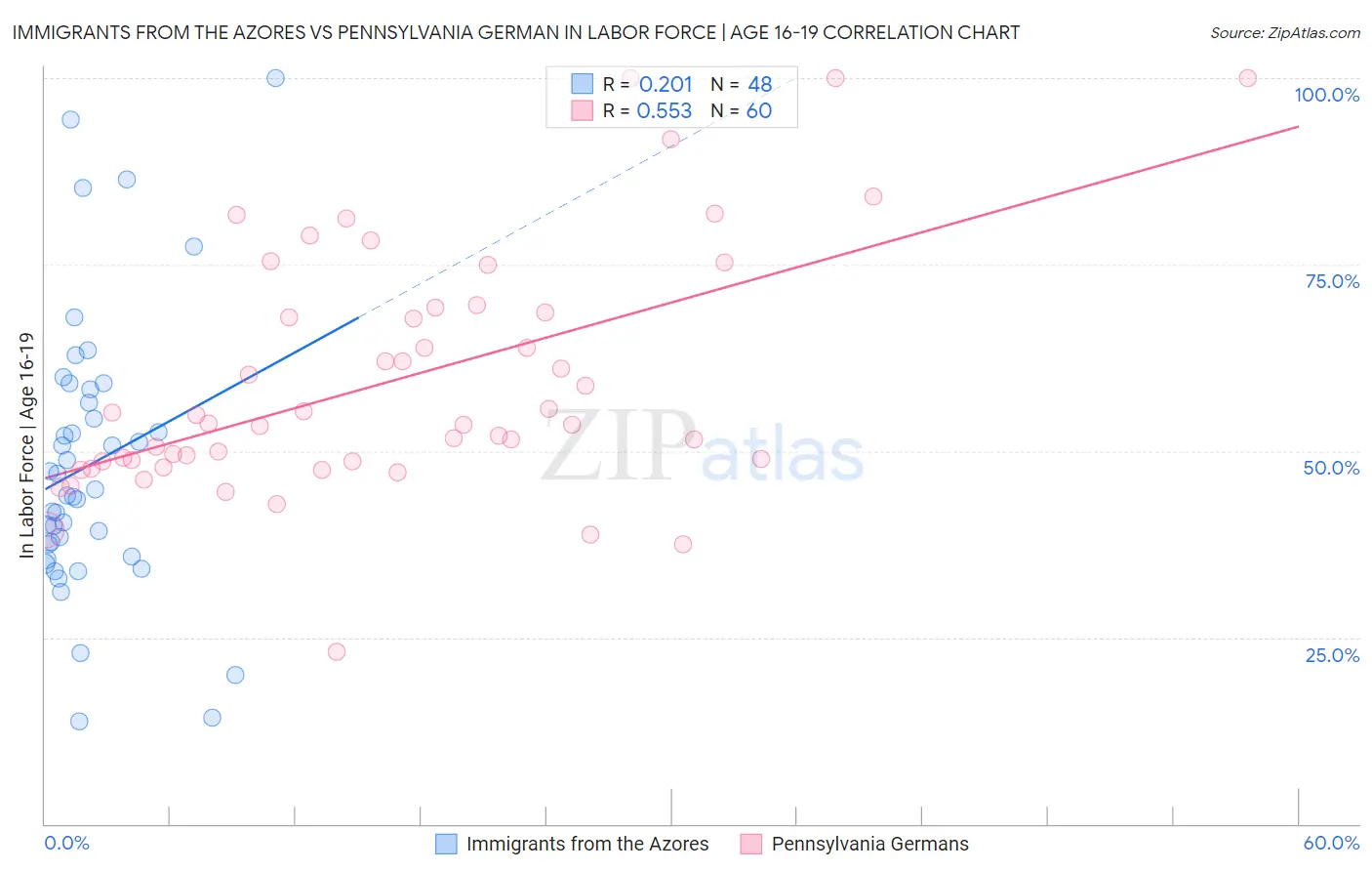 Immigrants from the Azores vs Pennsylvania German In Labor Force | Age 16-19