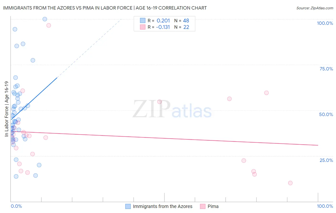 Immigrants from the Azores vs Pima In Labor Force | Age 16-19