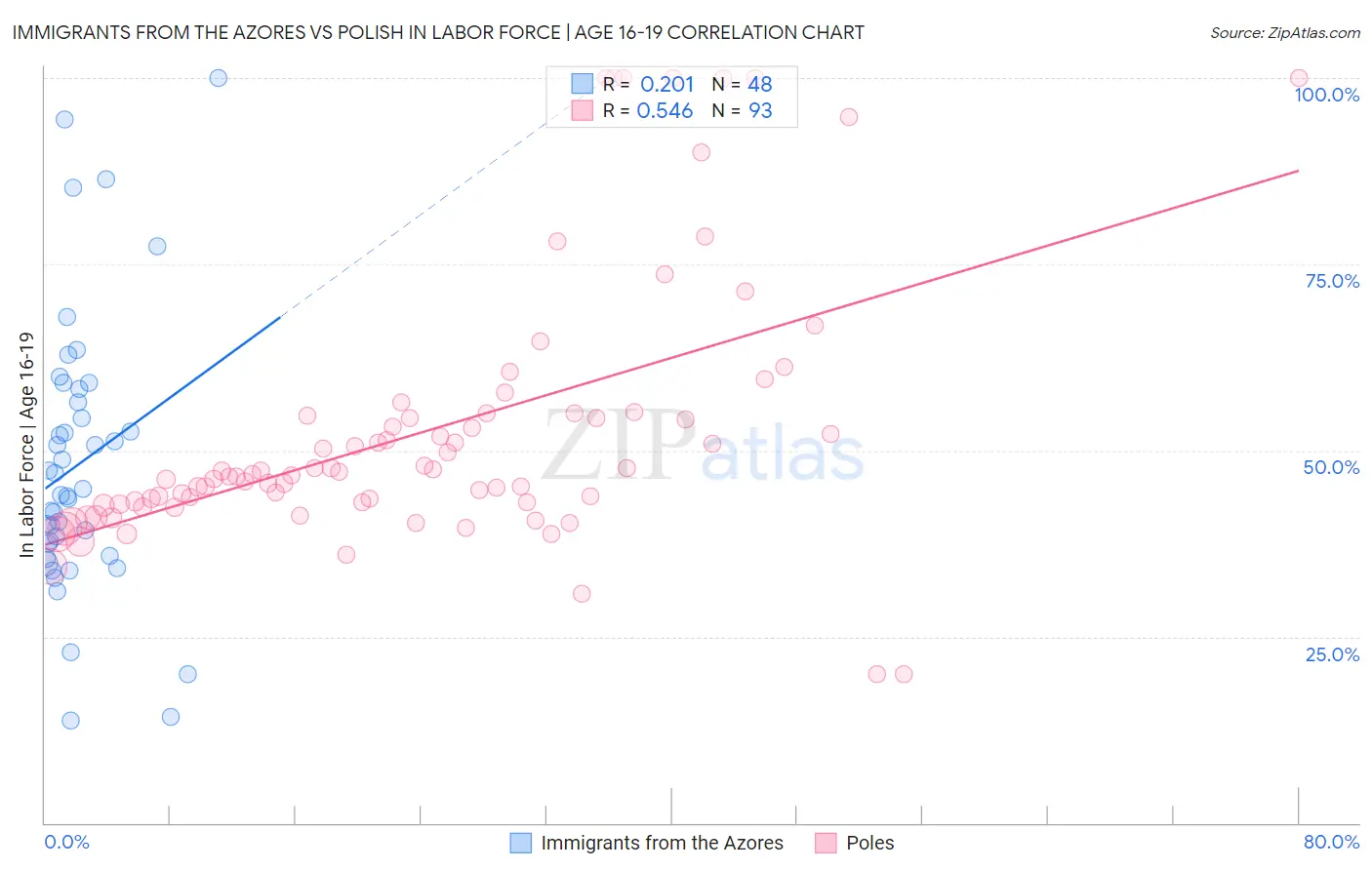 Immigrants from the Azores vs Polish In Labor Force | Age 16-19