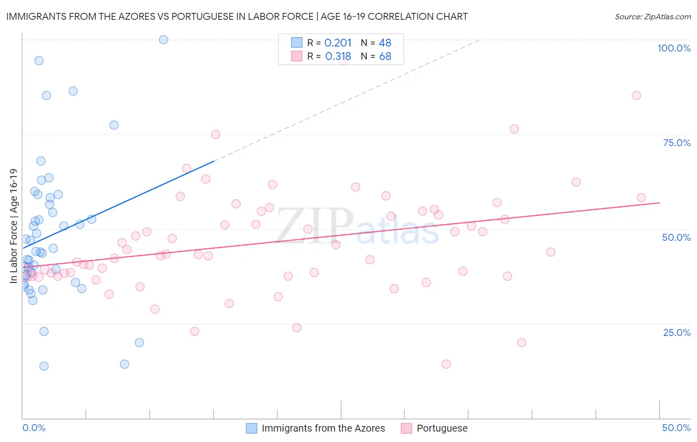 Immigrants from the Azores vs Portuguese In Labor Force | Age 16-19