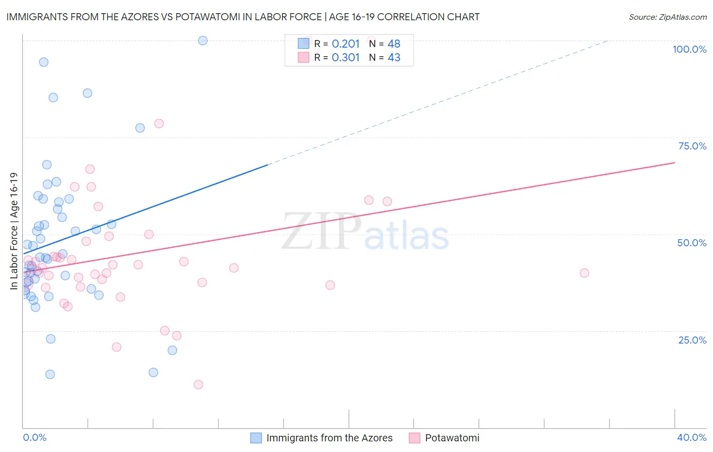 Immigrants from the Azores vs Potawatomi In Labor Force | Age 16-19
