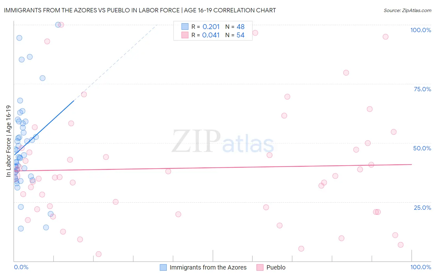Immigrants from the Azores vs Pueblo In Labor Force | Age 16-19