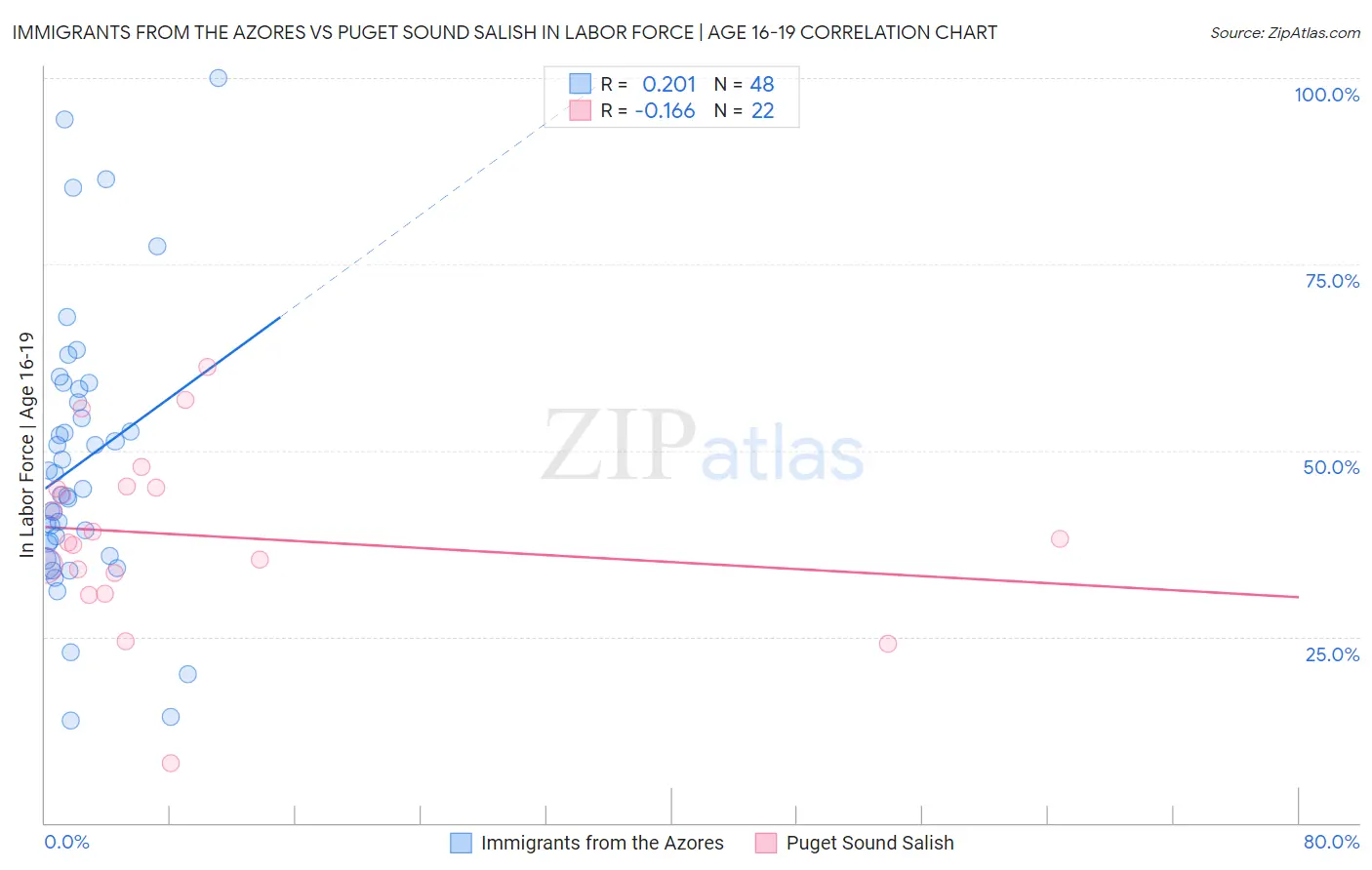 Immigrants from the Azores vs Puget Sound Salish In Labor Force | Age 16-19
