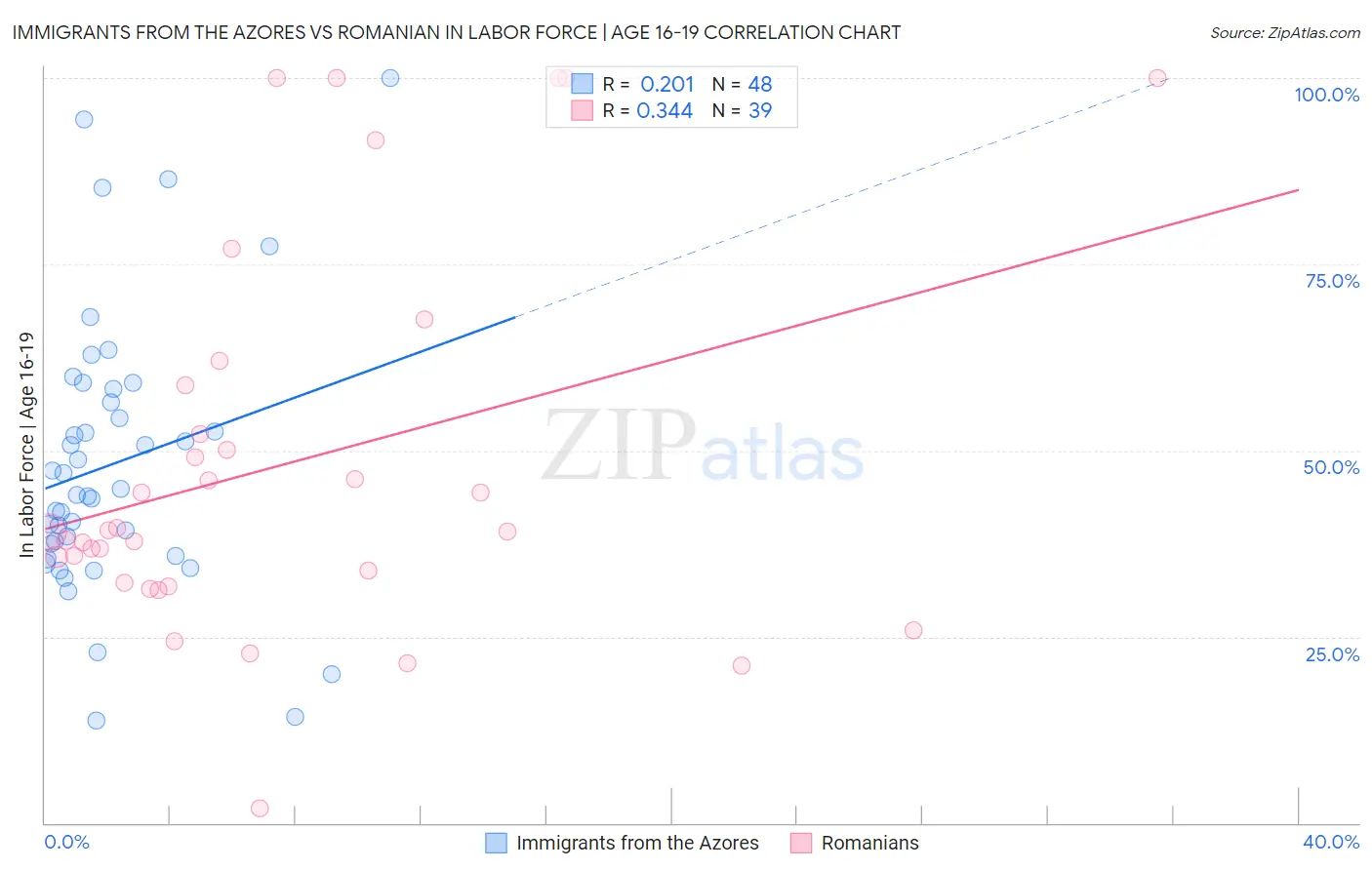Immigrants from the Azores vs Romanian In Labor Force | Age 16-19