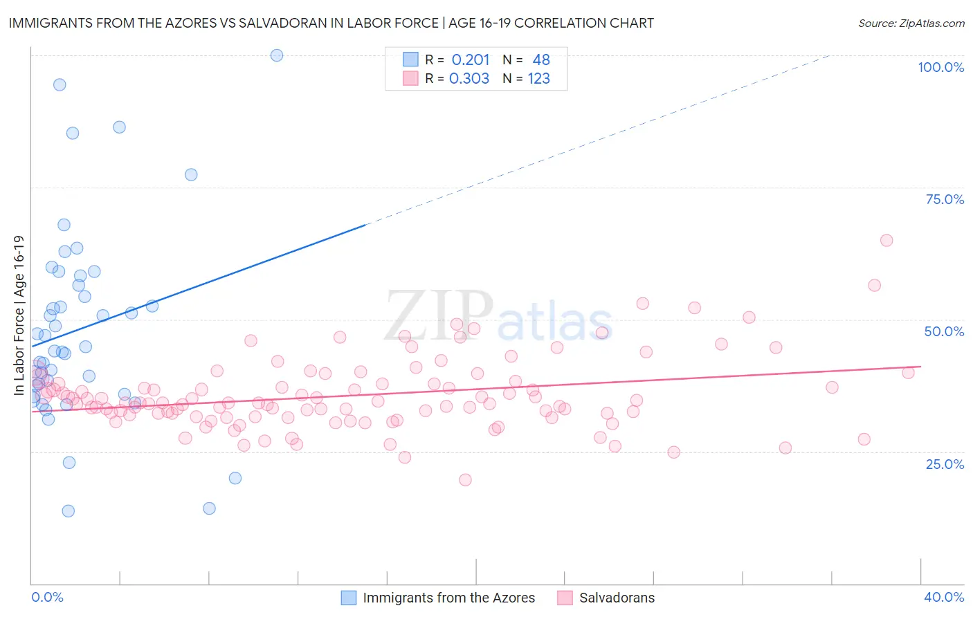 Immigrants from the Azores vs Salvadoran In Labor Force | Age 16-19