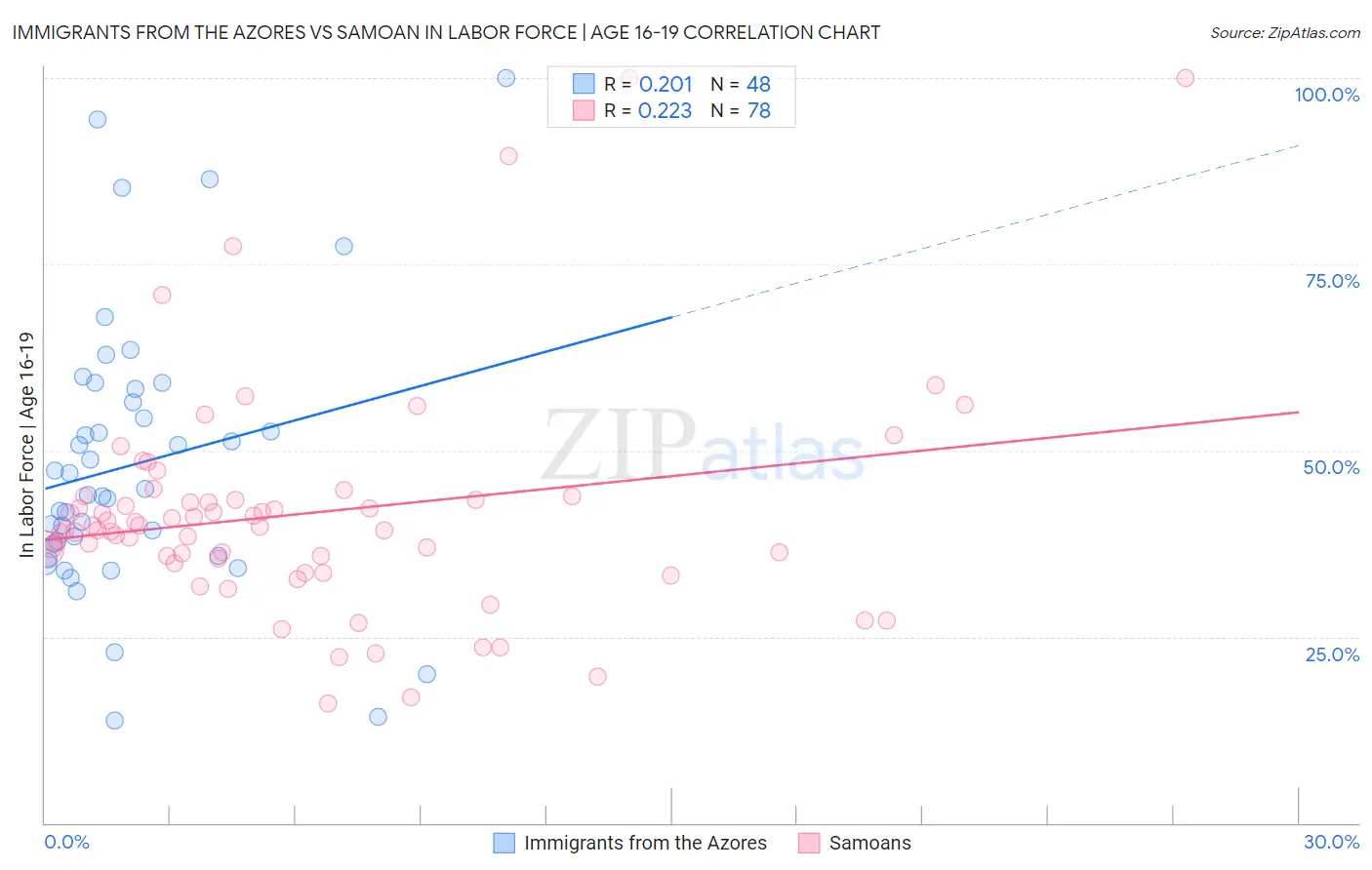 Immigrants from the Azores vs Samoan In Labor Force | Age 16-19
