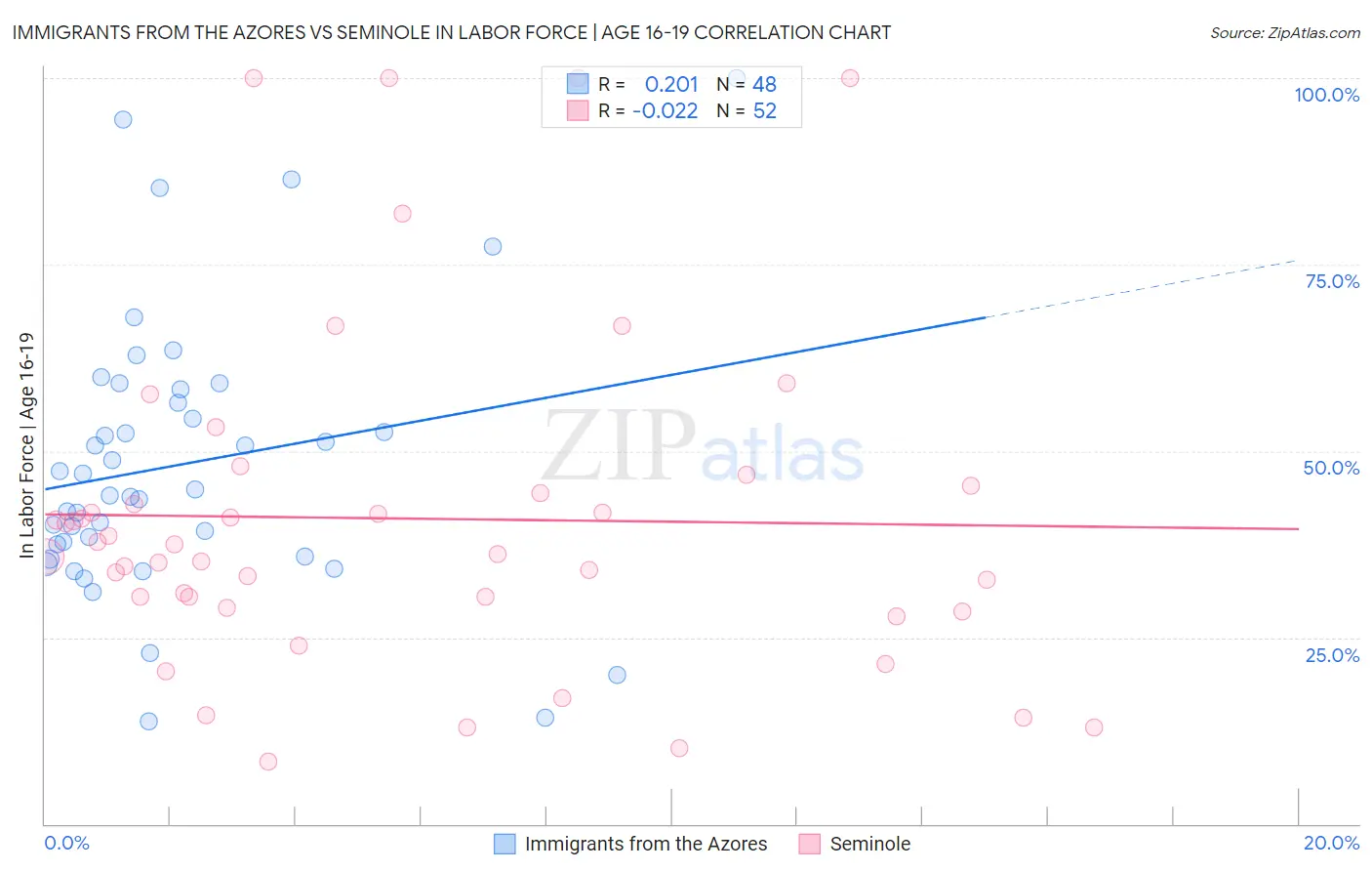 Immigrants from the Azores vs Seminole In Labor Force | Age 16-19