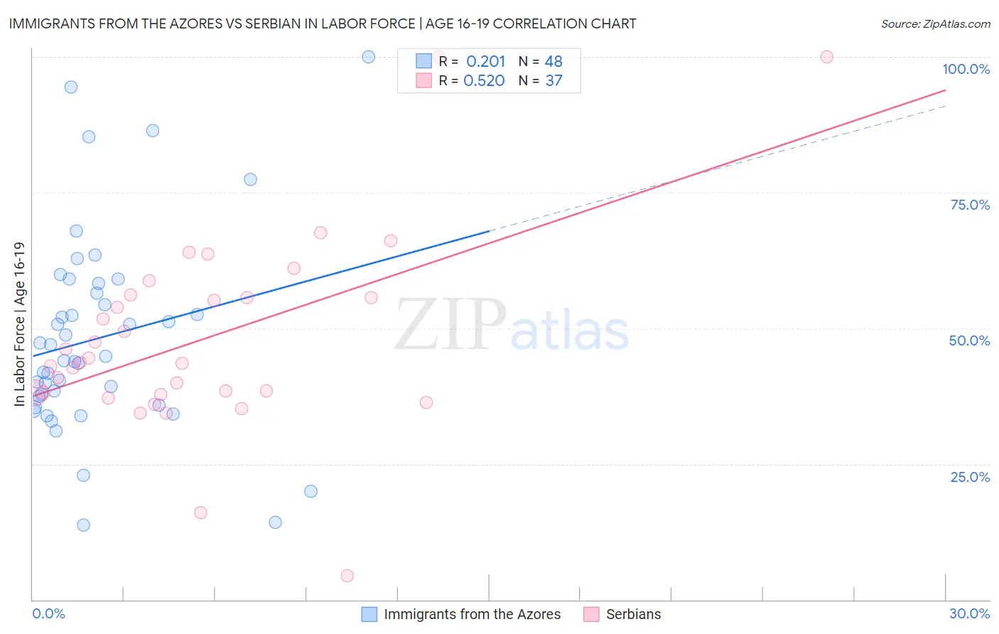 Immigrants from the Azores vs Serbian In Labor Force | Age 16-19