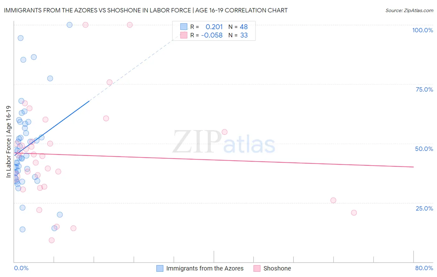 Immigrants from the Azores vs Shoshone In Labor Force | Age 16-19