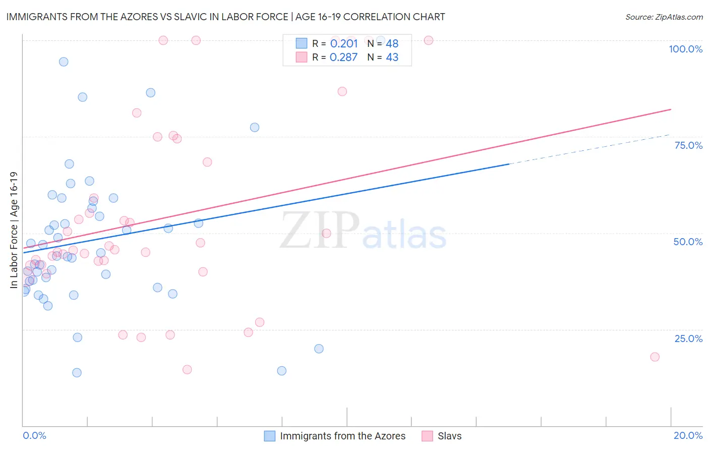 Immigrants from the Azores vs Slavic In Labor Force | Age 16-19