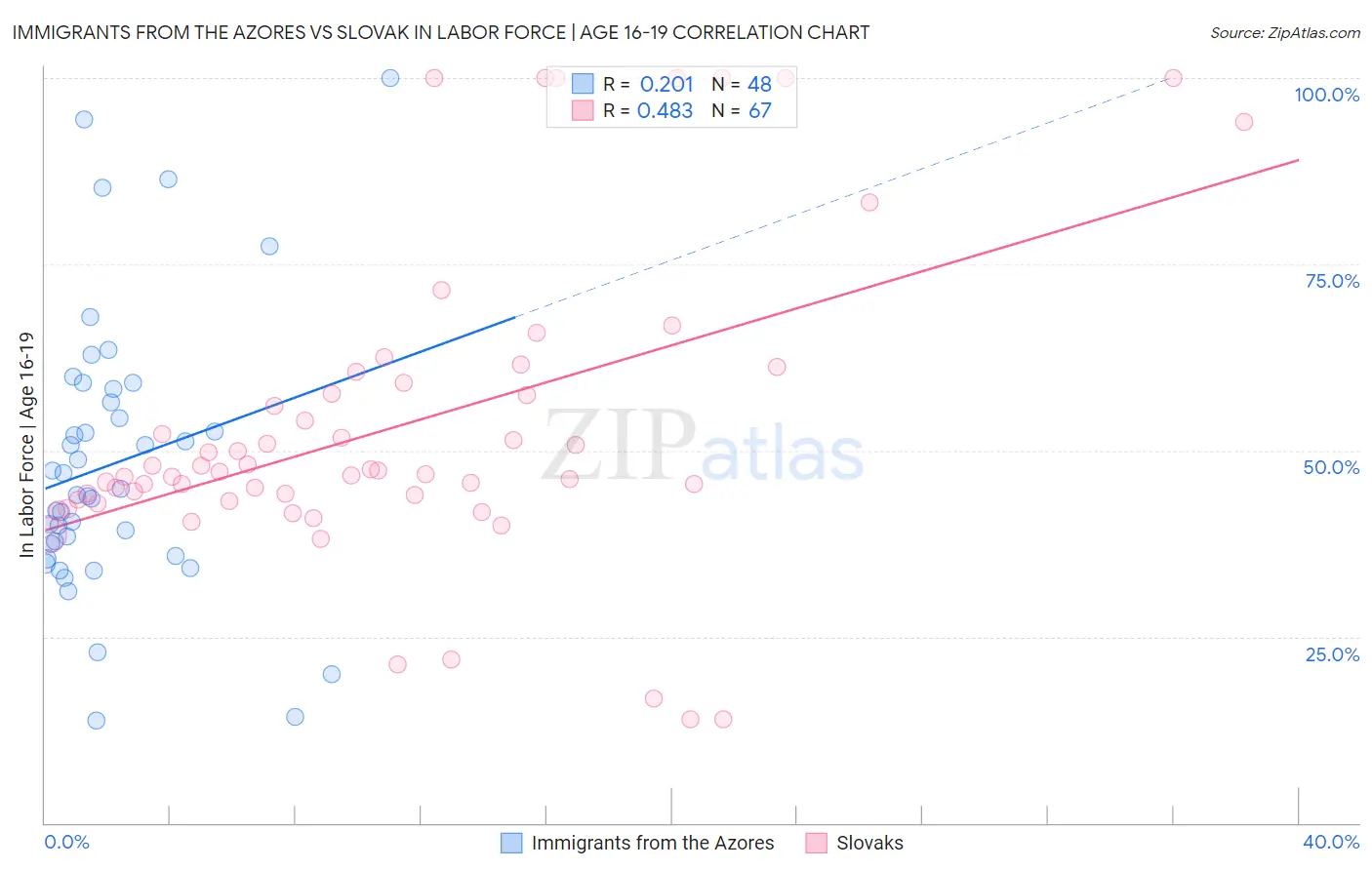 Immigrants from the Azores vs Slovak In Labor Force | Age 16-19