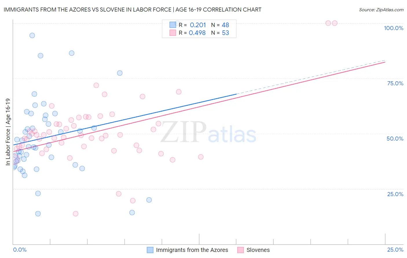 Immigrants from the Azores vs Slovene In Labor Force | Age 16-19