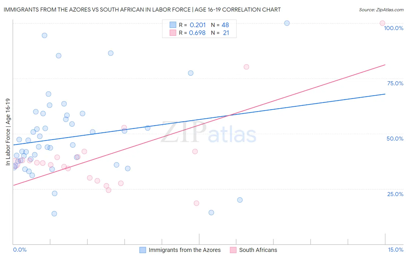 Immigrants from the Azores vs South African In Labor Force | Age 16-19