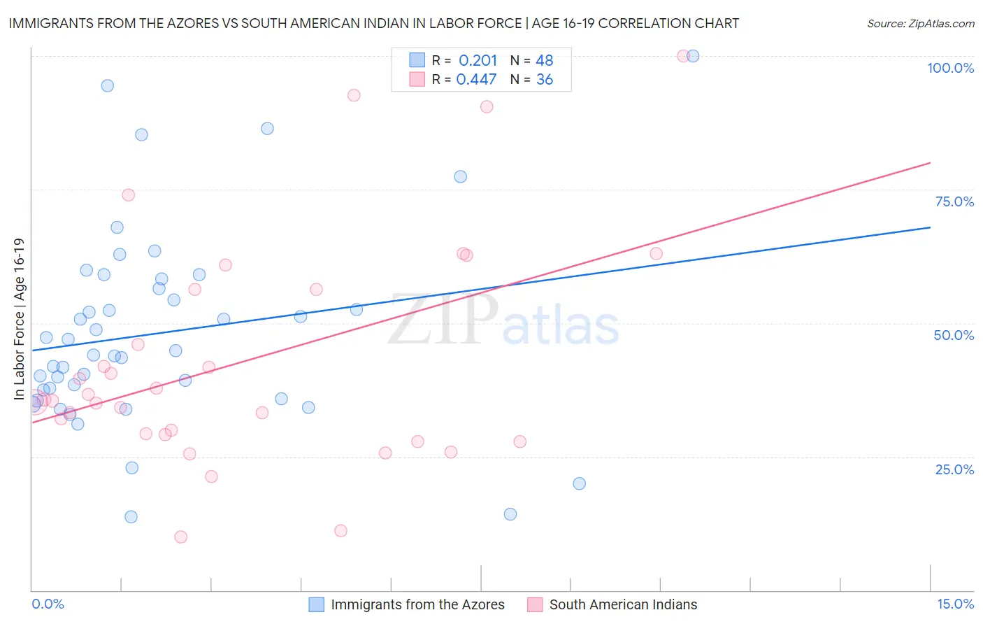 Immigrants from the Azores vs South American Indian In Labor Force | Age 16-19