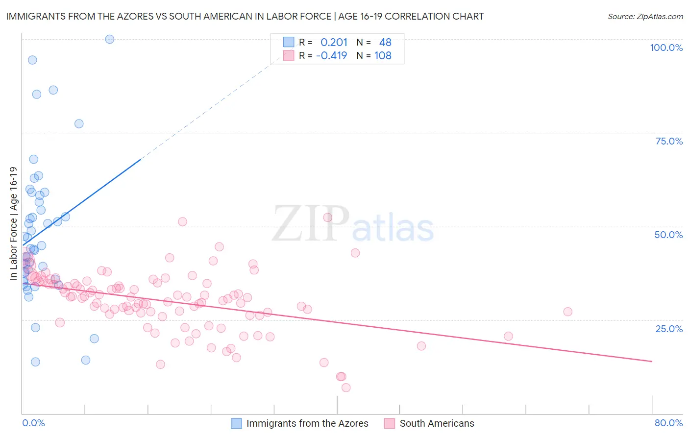 Immigrants from the Azores vs South American In Labor Force | Age 16-19