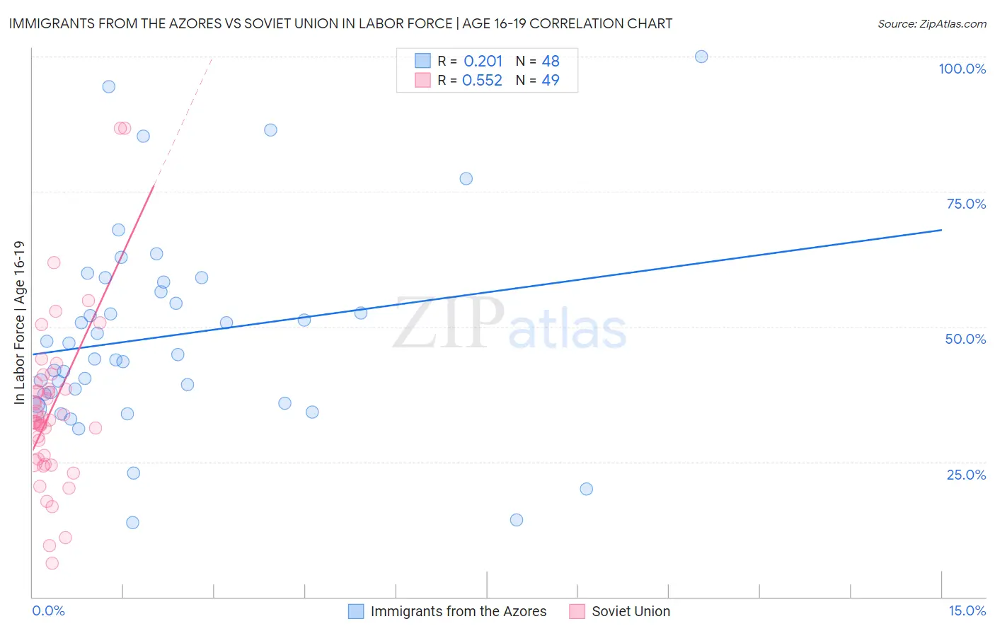Immigrants from the Azores vs Soviet Union In Labor Force | Age 16-19