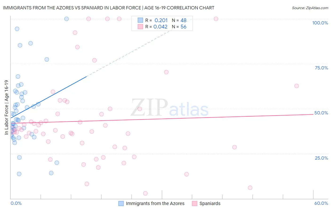 Immigrants from the Azores vs Spaniard In Labor Force | Age 16-19