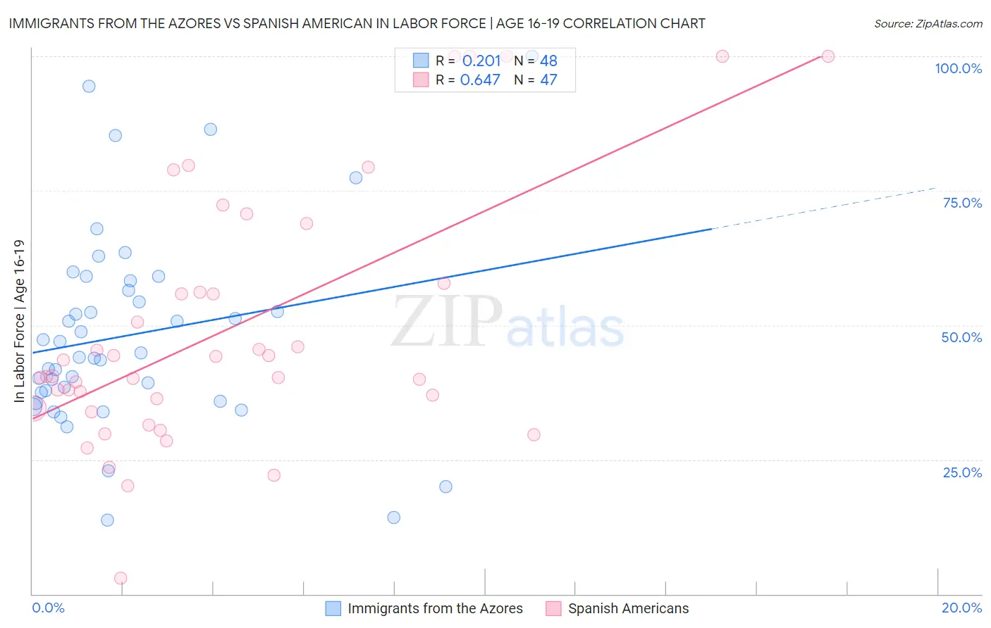 Immigrants from the Azores vs Spanish American In Labor Force | Age 16-19