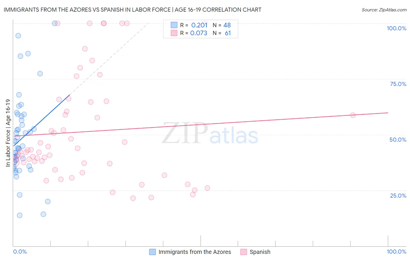 Immigrants from the Azores vs Spanish In Labor Force | Age 16-19