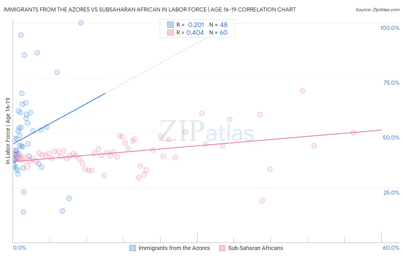 Immigrants from the Azores vs Subsaharan African In Labor Force | Age 16-19