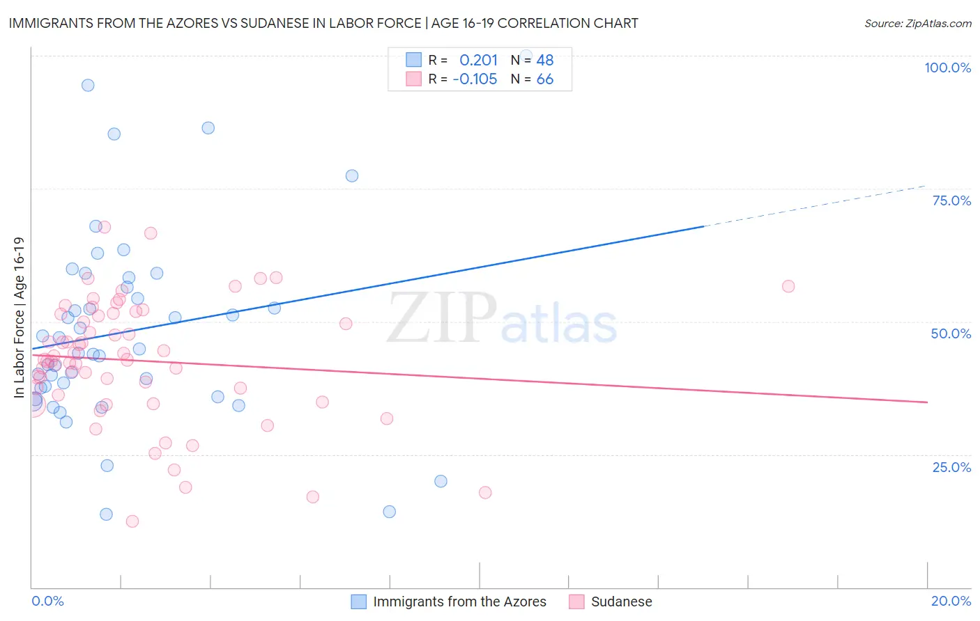 Immigrants from the Azores vs Sudanese In Labor Force | Age 16-19