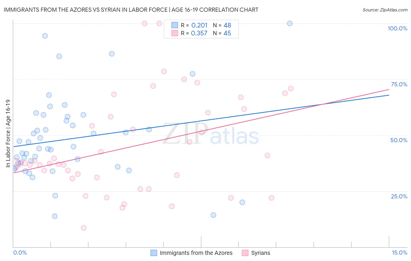 Immigrants from the Azores vs Syrian In Labor Force | Age 16-19