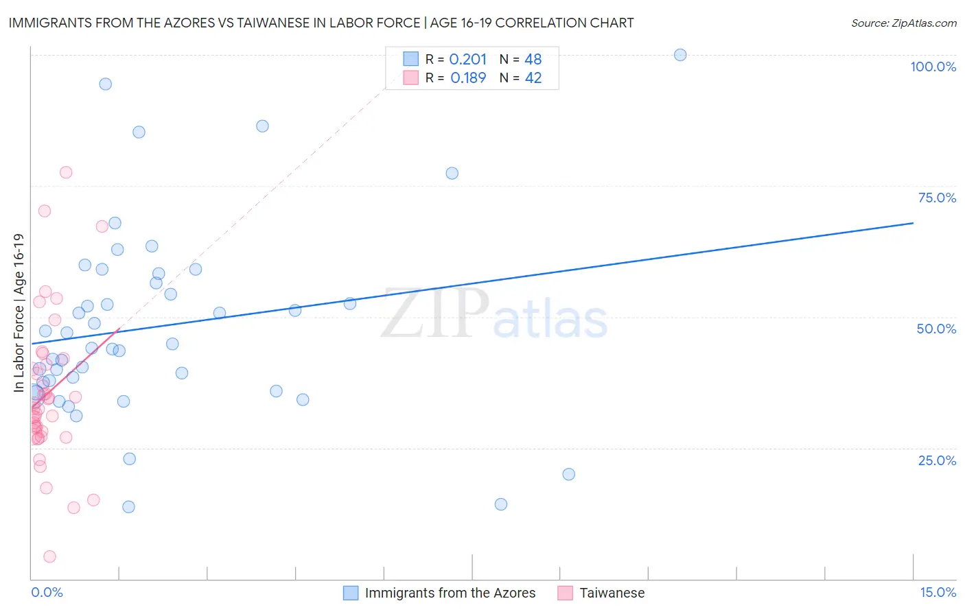 Immigrants from the Azores vs Taiwanese In Labor Force | Age 16-19