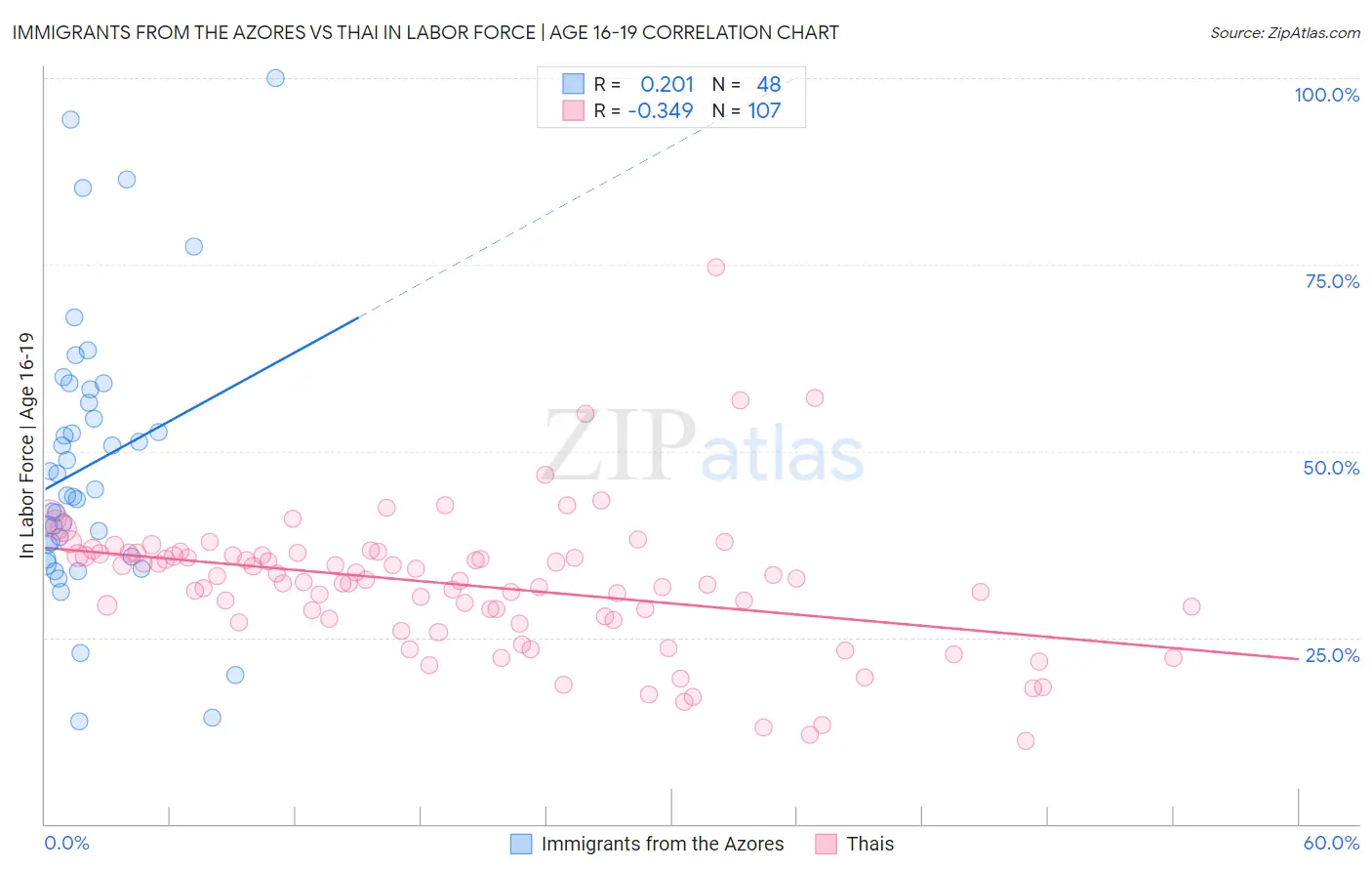 Immigrants from the Azores vs Thai In Labor Force | Age 16-19