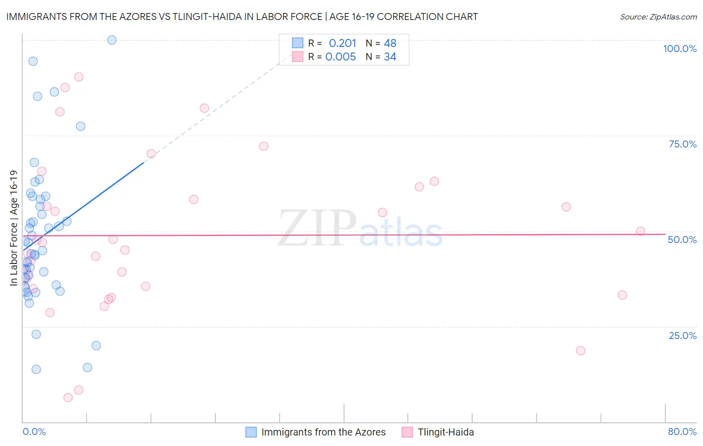 Immigrants from the Azores vs Tlingit-Haida In Labor Force | Age 16-19