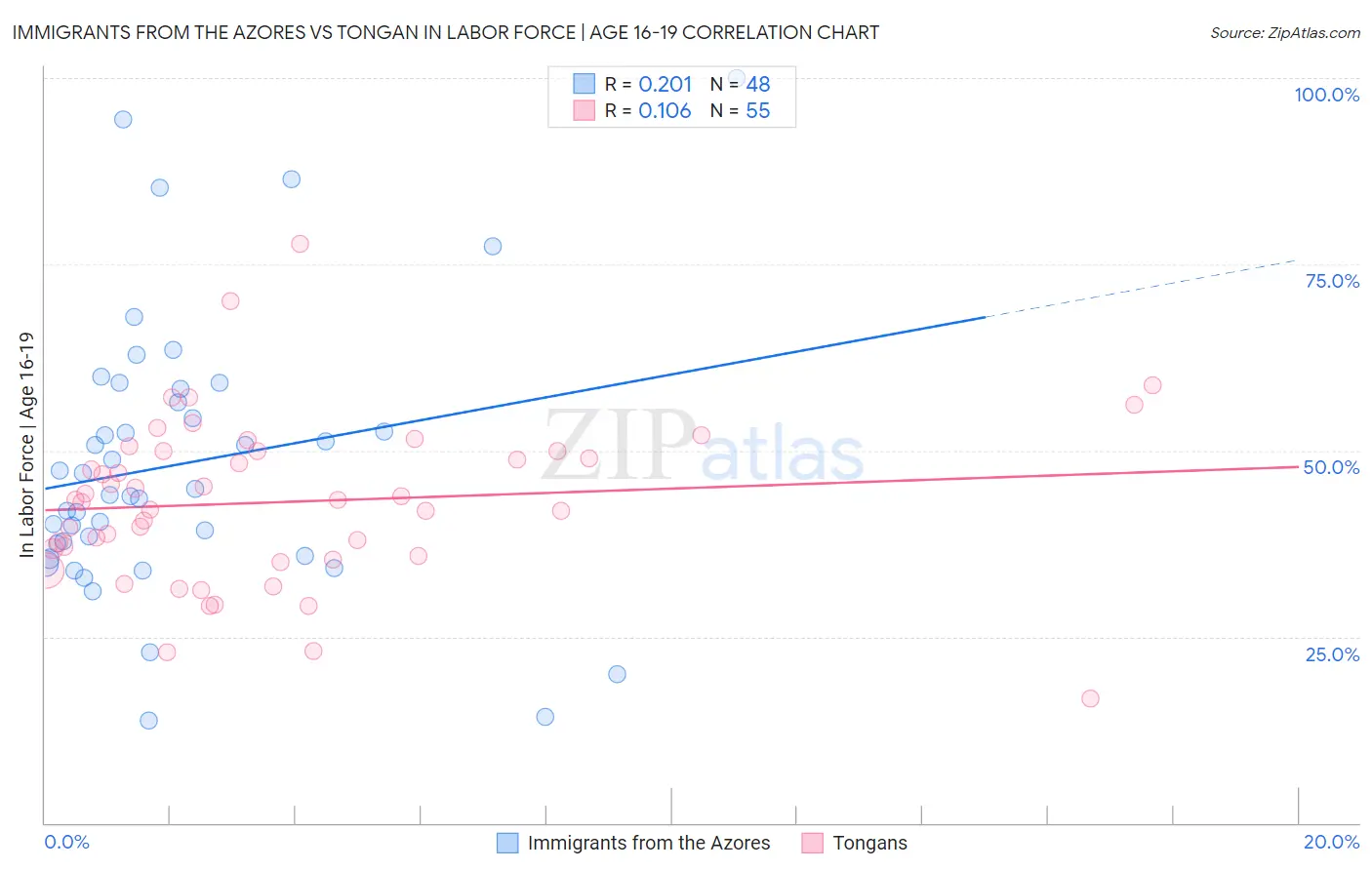 Immigrants from the Azores vs Tongan In Labor Force | Age 16-19