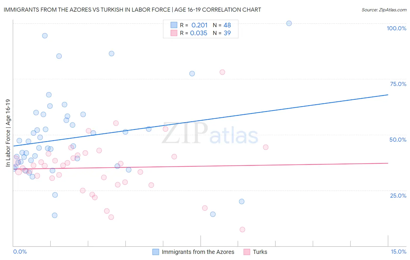 Immigrants from the Azores vs Turkish In Labor Force | Age 16-19