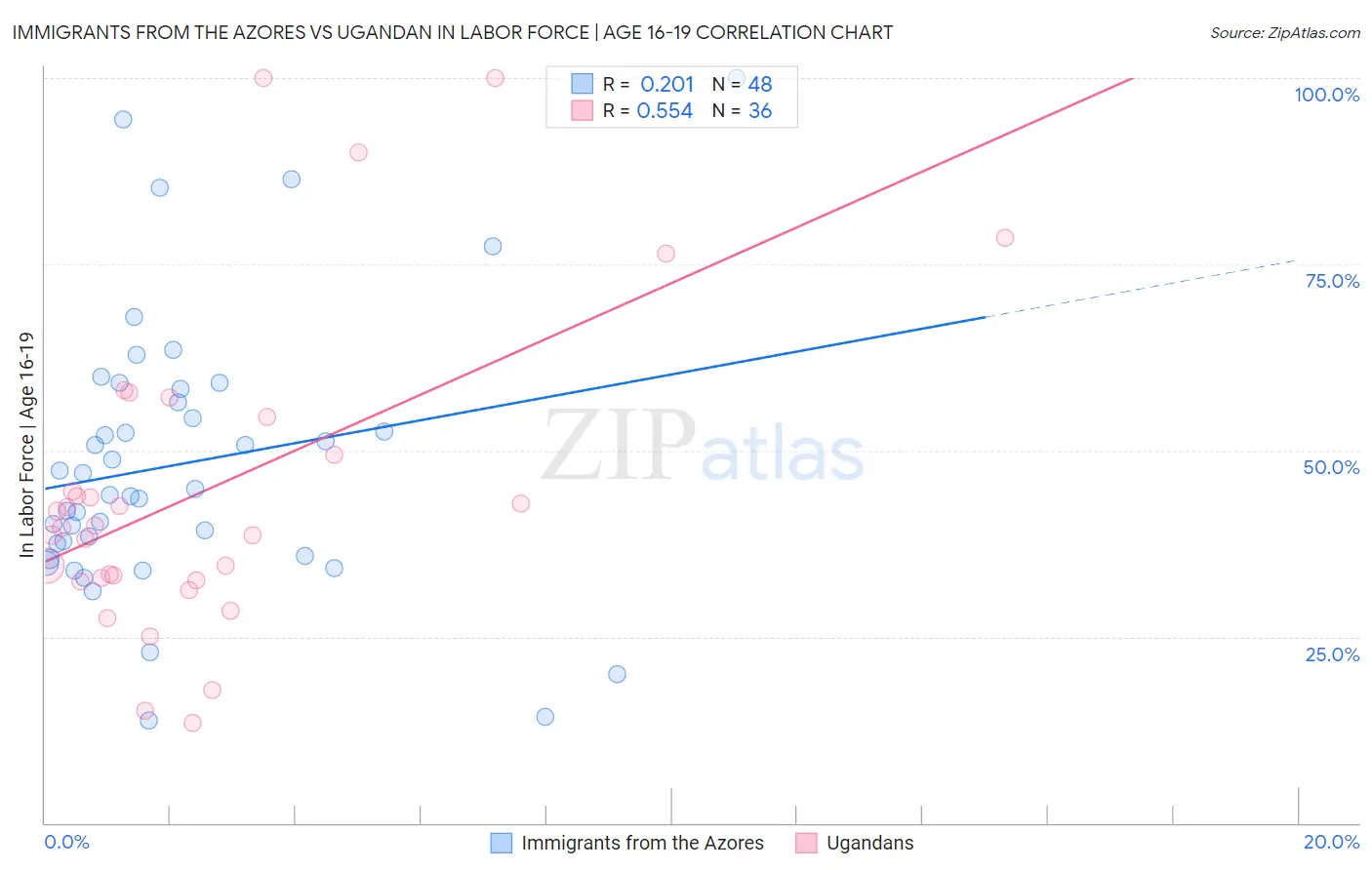 Immigrants from the Azores vs Ugandan In Labor Force | Age 16-19
