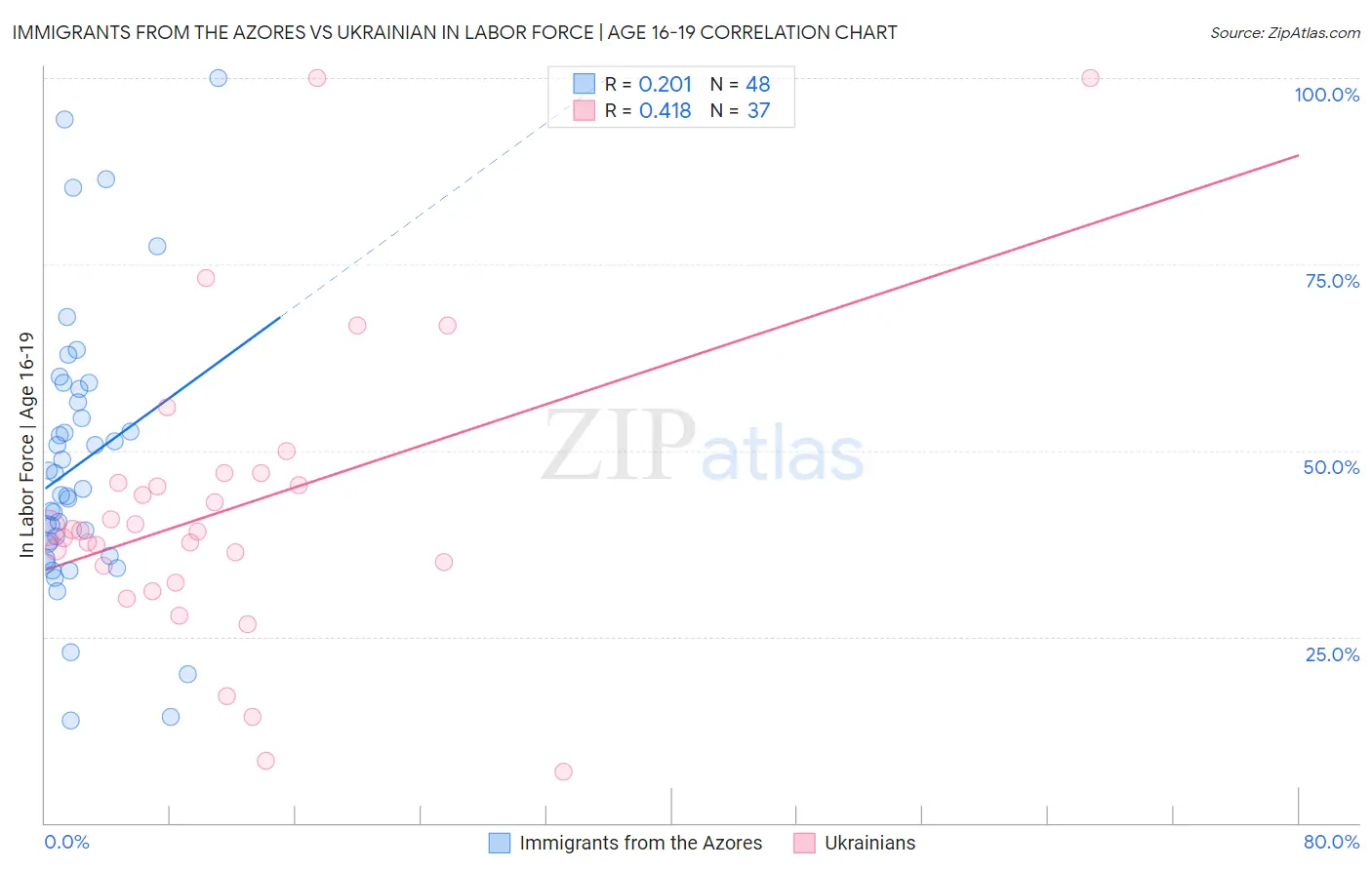 Immigrants from the Azores vs Ukrainian In Labor Force | Age 16-19