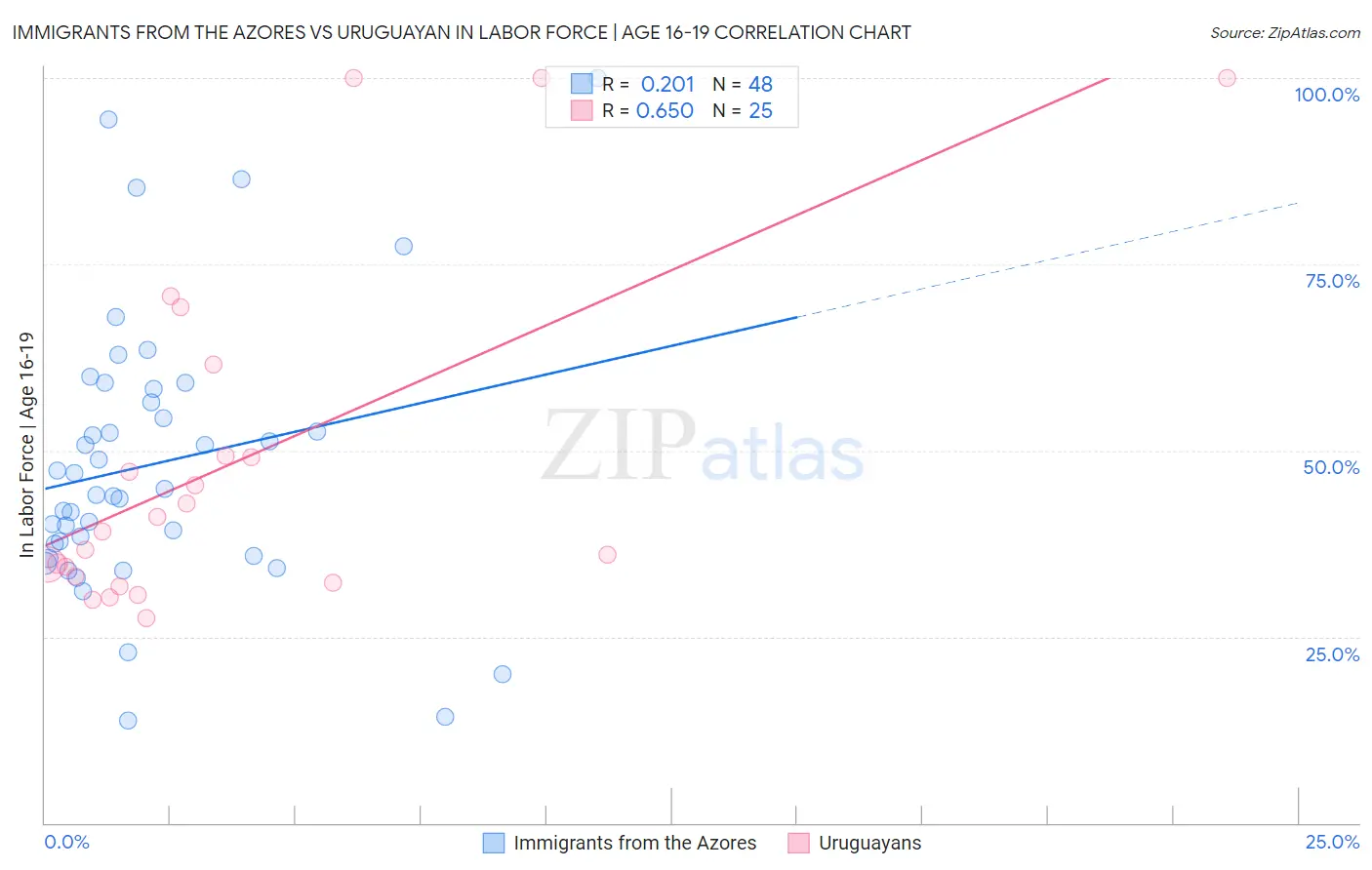 Immigrants from the Azores vs Uruguayan In Labor Force | Age 16-19