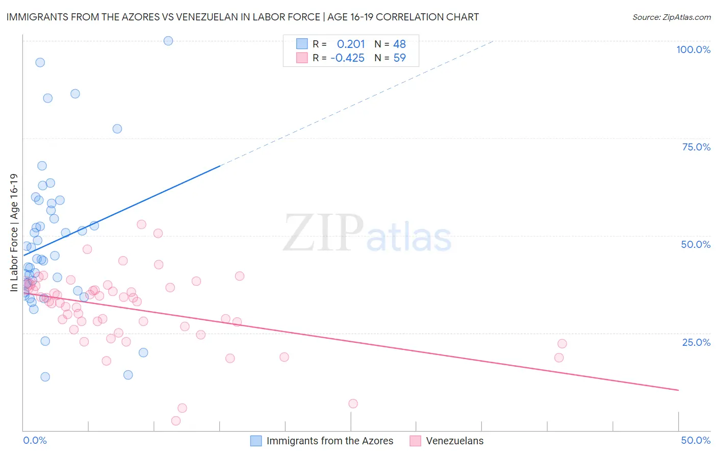 Immigrants from the Azores vs Venezuelan In Labor Force | Age 16-19