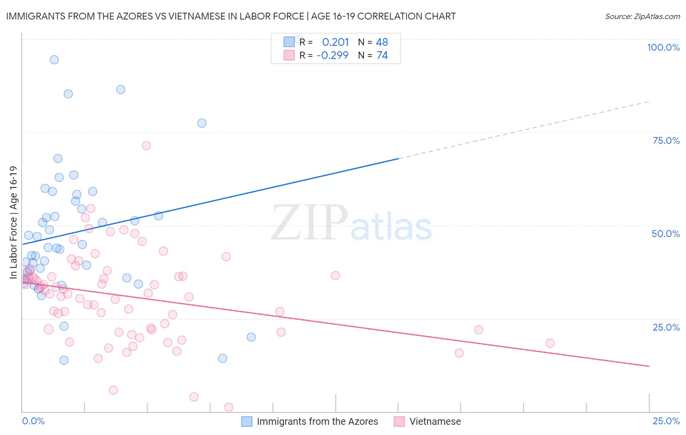 Immigrants from the Azores vs Vietnamese In Labor Force | Age 16-19