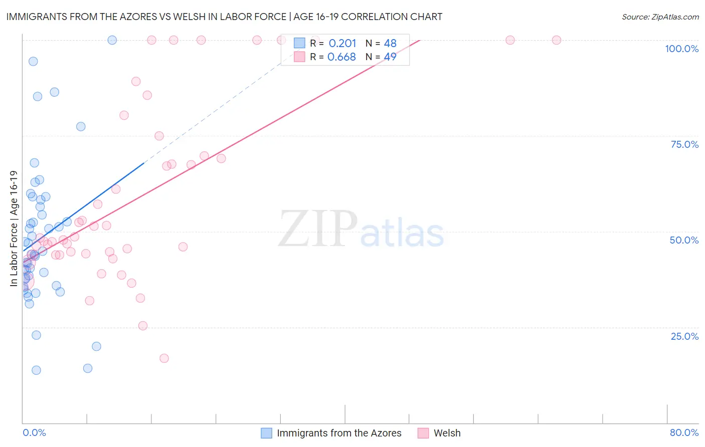Immigrants from the Azores vs Welsh In Labor Force | Age 16-19