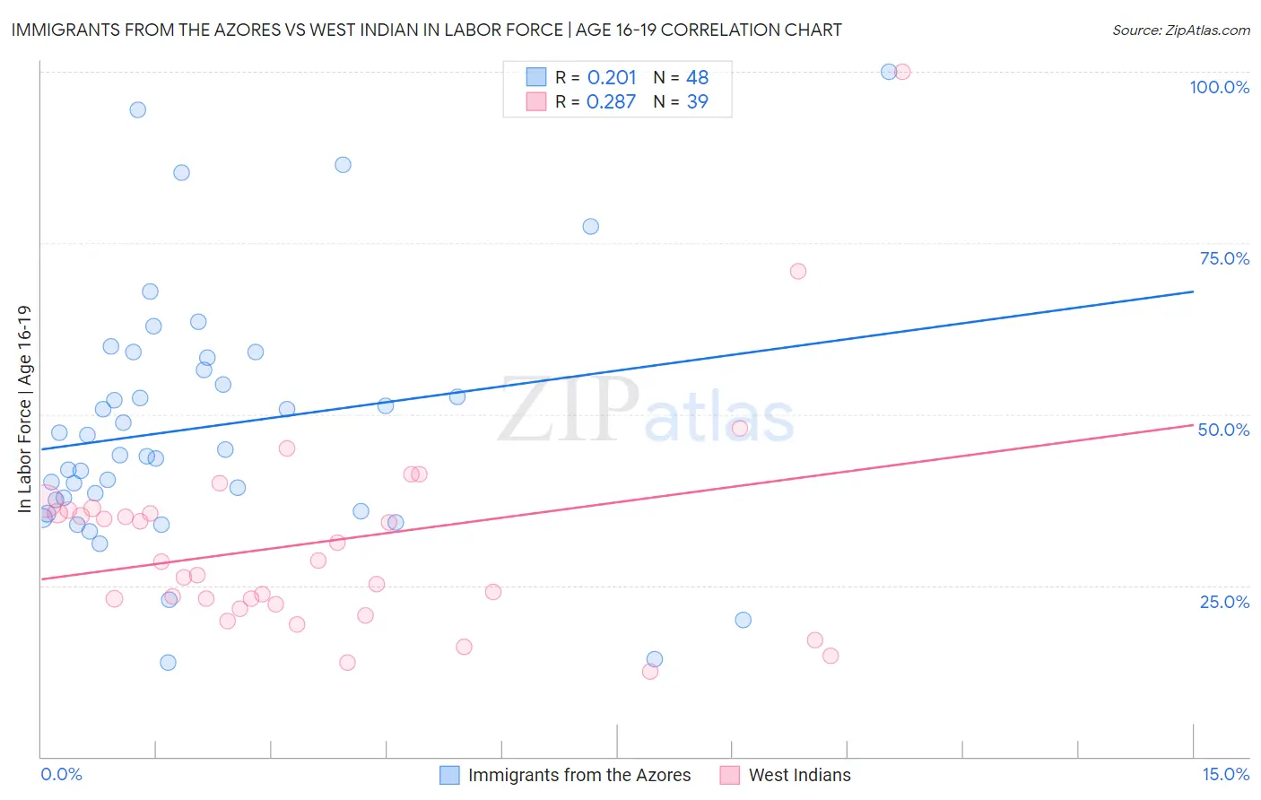 Immigrants from the Azores vs West Indian In Labor Force | Age 16-19