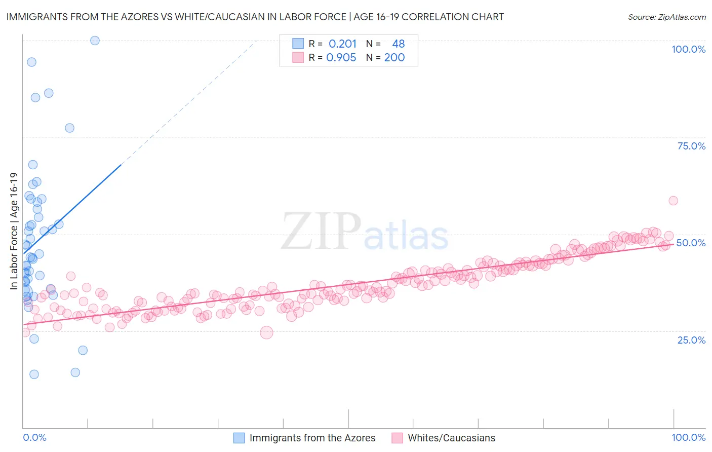 Immigrants from the Azores vs White/Caucasian In Labor Force | Age 16-19