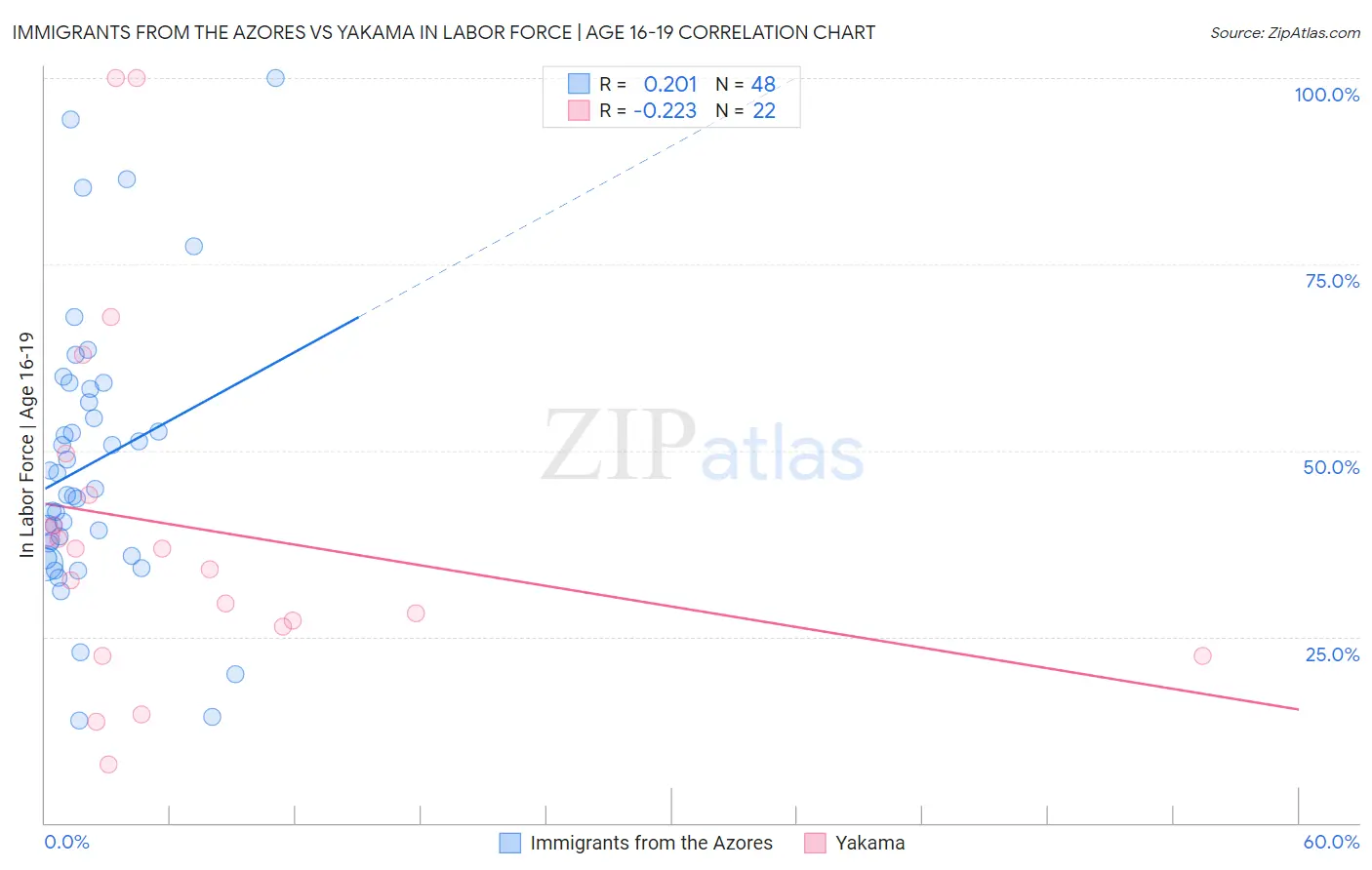 Immigrants from the Azores vs Yakama In Labor Force | Age 16-19